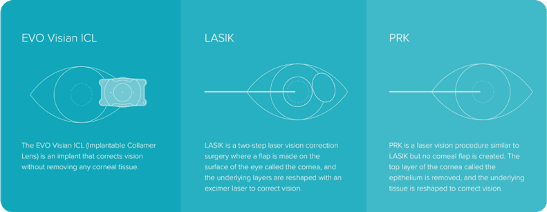 EVO Visian ICL, PRK, and LASIK